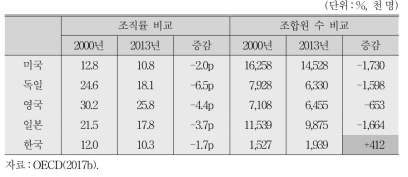 주요국 노조 조직률과 조합원 수 연도별 비교