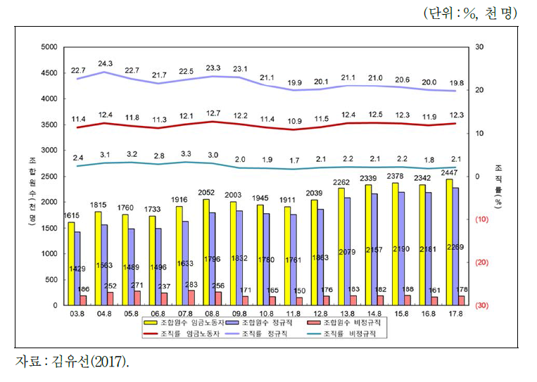 고용형태별 노조 조직률 추이