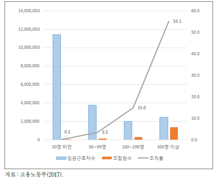 사업장 규모별 노동조합 조직률 비교