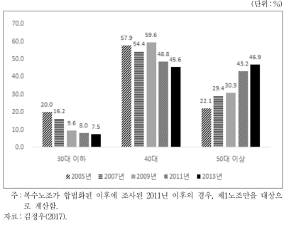 연도별 노조위원장의 연령대별 분포