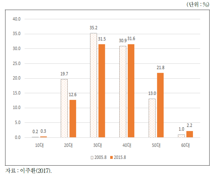 조합원 연령대 비중 비교(2005. 8 vs. 2015. 8)