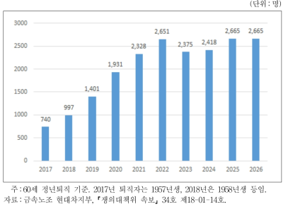 금속노조 현대자동차지부 조합원 연도별 정년 퇴직자 현황