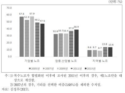 연도별 노동조합 조직형태의 변화