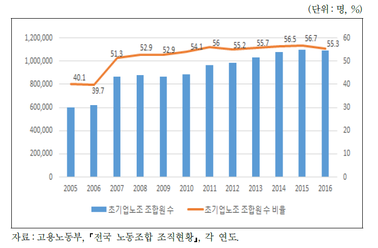 연도별 초기업노조 조합원수 및 조합원수 비율 변화