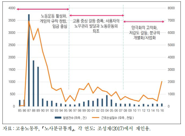 파업건수와 근로손실일수로 본 노사관계 흐름