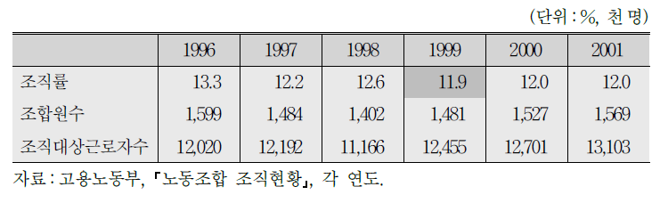 노동조합 조직현황(1996～2001)