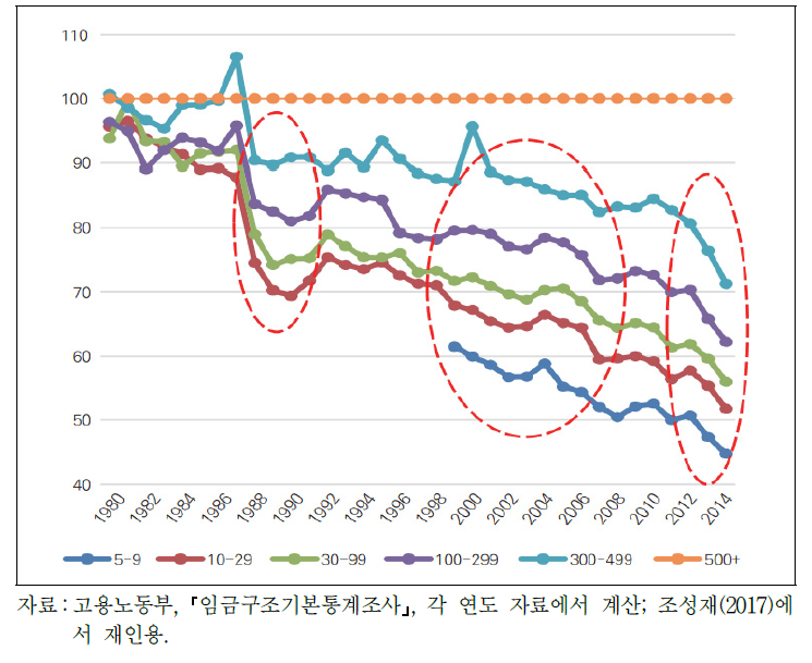 1980년대 이후 사업체 규모 간 임금격차 추이(500인 이상=100)