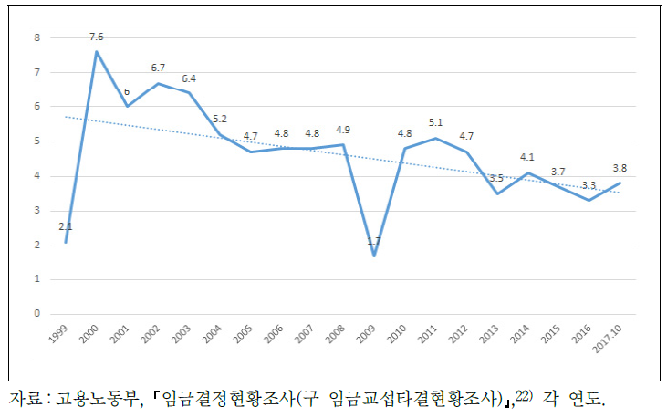 연도별 협약임금인상률