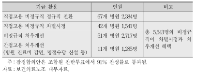 보건의료산업 2007년 산별교섭 합의 결과