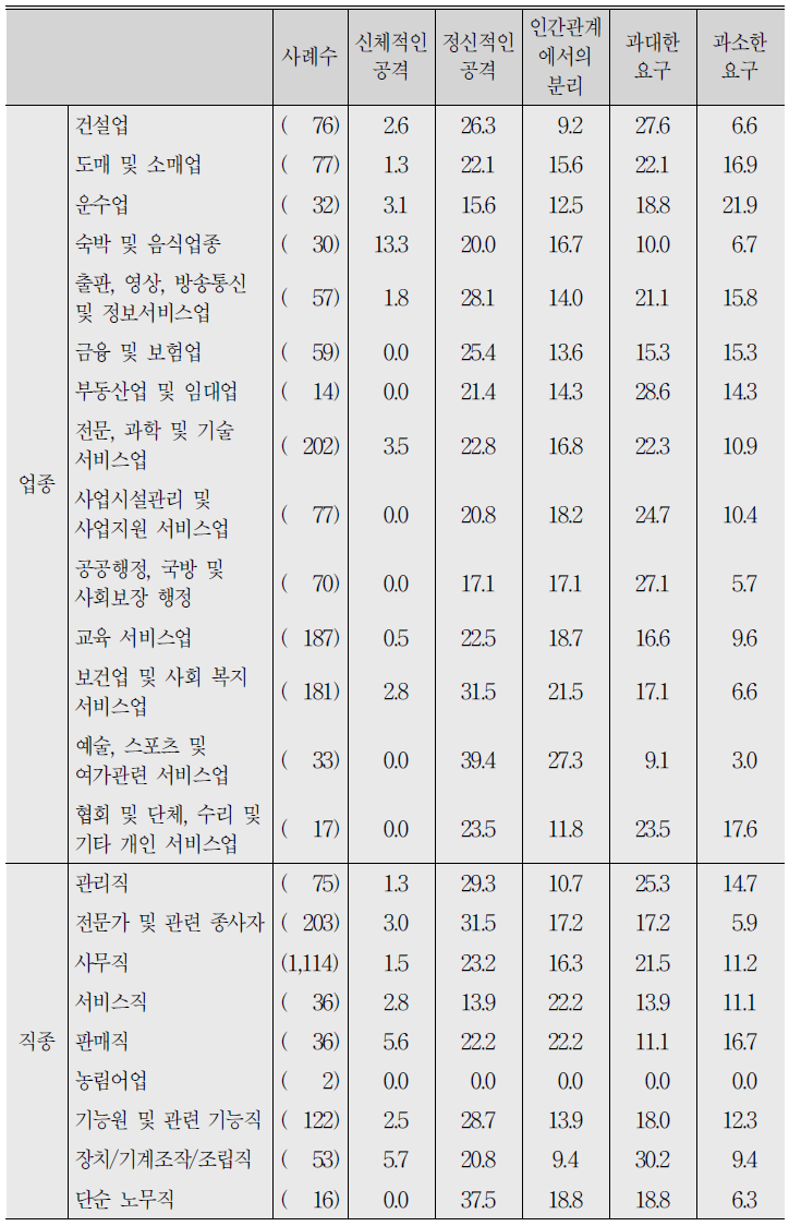 가장 최근에 당한 직장 내 괴롭힘 유형 및 세부 내용(응답자 특성별) (계속)