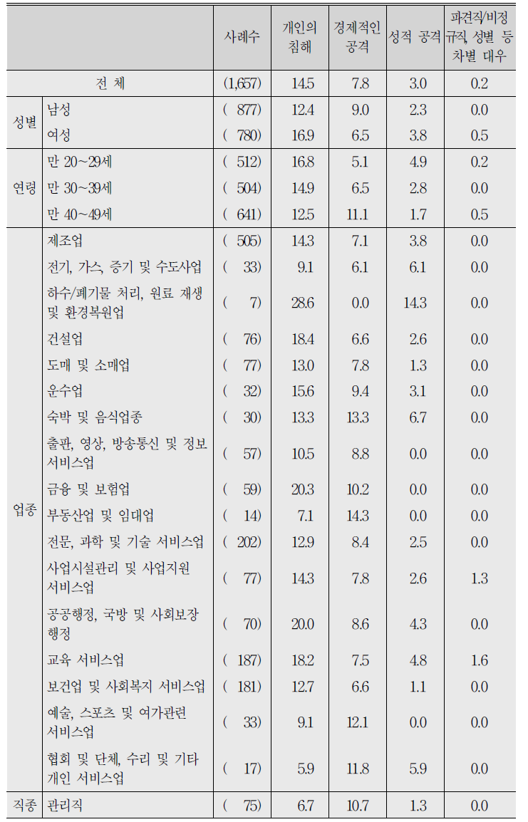 가장 최근에 당한 직장 내 괴롭힘 유형 및 세부 내용(응답자 특성별) (계속)