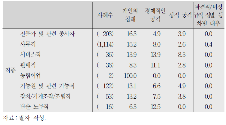 가장 최근에 당한 직장 내 괴롭힘 유형 및 세부 내용(응답자 특성별) (계속)