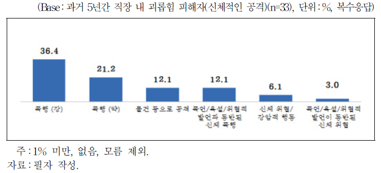 괴롭힘 세부 피해 내용(신체적인 공격)