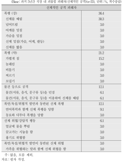 신체적 공격 유형에 대한 세부 피해 경험