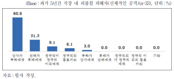 괴롭힘 피해 당시 대상자와의 관계(신체적인 공격)