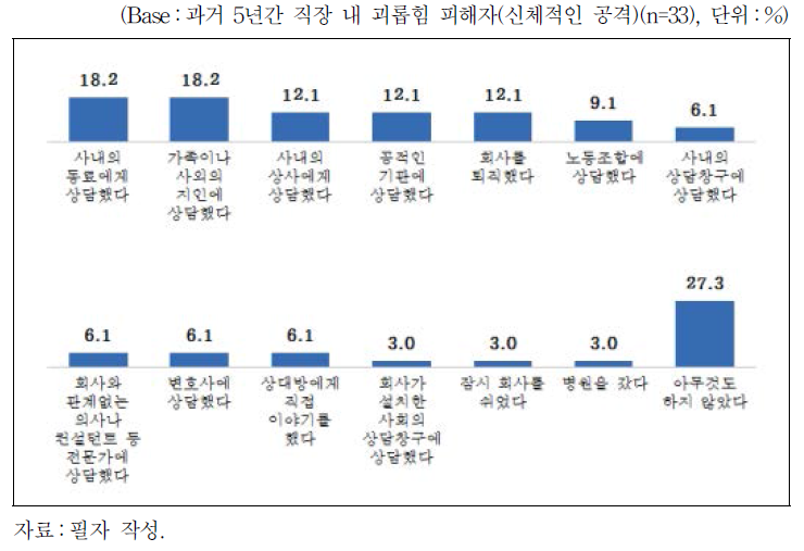 직장 내 괴롭힘 피해 이후 행동 및 대응(신체적인 공격)