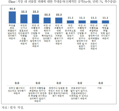 직장 내 괴롭힘 피해 이후 무대응 이유(신체적인 공격)