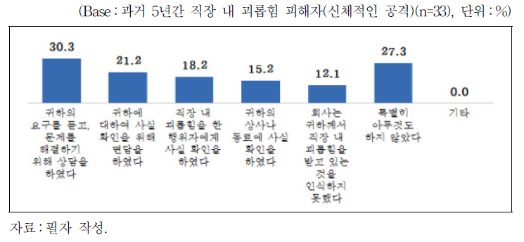 직장 내 괴롭힘에 대한 직장 내 대응(신체적인 공격)