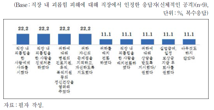 직장 내 괴롭힘에 대한 직장의 인정 후 대응(신체적인 공격)