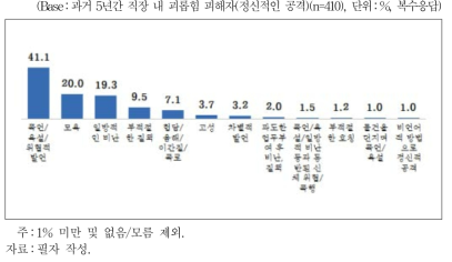 괴롭힘 세부 피해 내용(정신적인 공격)