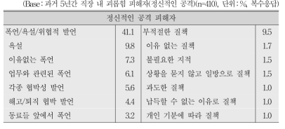 정신적 공격 유형에 대한 세부 피해 경험