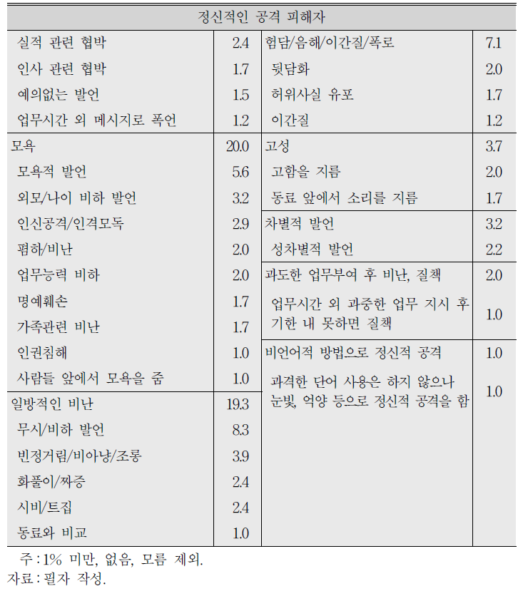 정신적 공격 유형에 대한 세부 피해 경험 (계속)