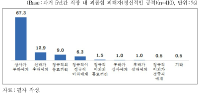 괴롭힘 피해 당시 대상자와의 관계(정신적인 공격)