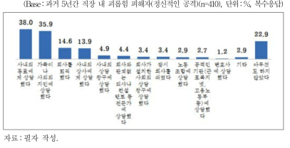 직장 내 괴롭힘 피해 이후 행동 및 대응(정신적인 공격)