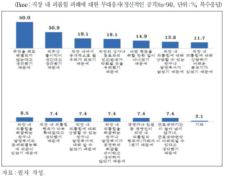 직장 내 괴롭힘 피해 이후 무대응 이유(정신적인 공격)