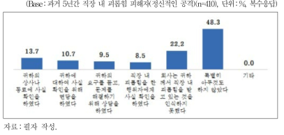 직장 내 괴롭힘에 대한 직장 내 대응(정신적인 공격)