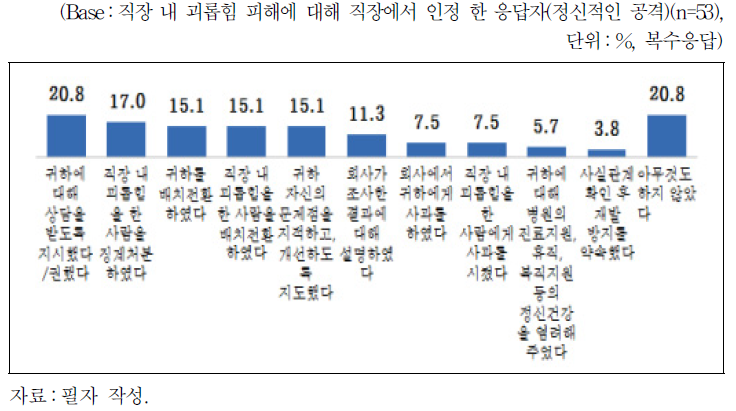 직장 내 괴롭힘에 대한 직장의 인정 후 대응(정신적인 공격)