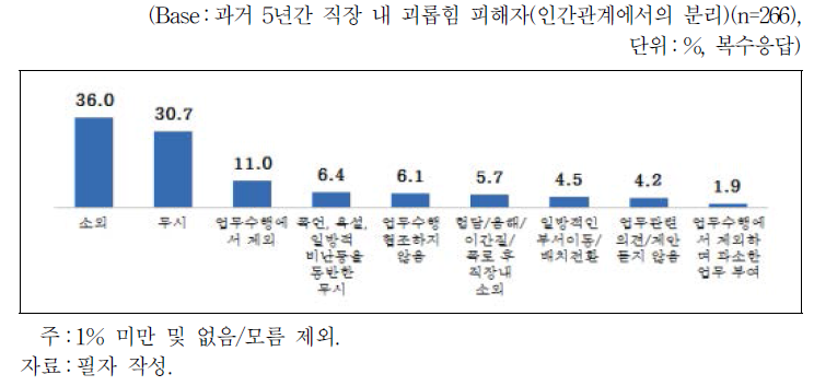 괴롭힘 세부 피해 내용(인간관계에서의 분리)