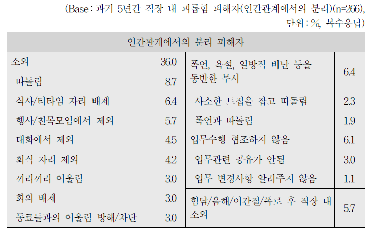 인간관계에서의 분리 유형에 대한 세부 피해 경험