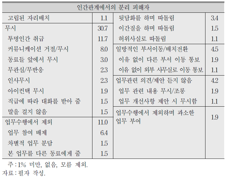 인간관계에서의 분리 유형에 대한 세부 피해 경험 (계속)