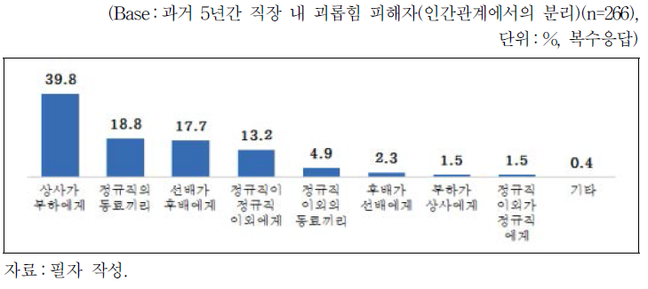 괴롭힘 피해 당시 대상자와의 관계(인간관계에서의 분리)