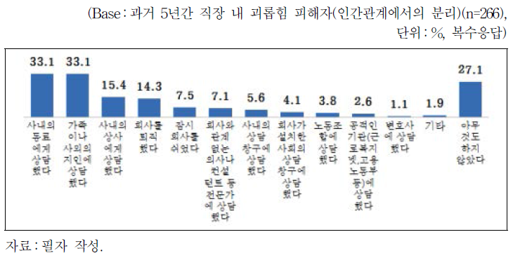 직장 내 괴롭힘 피해 이후 행동 및 대응(인간관계에서의 분리)