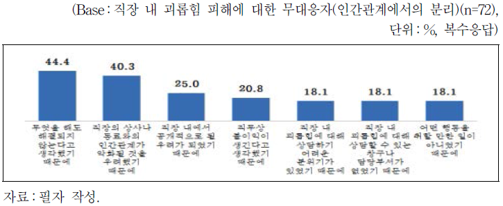 직장 내 괴롭힘 피해 이후 무대응 이유(인간관계에서의 분리)