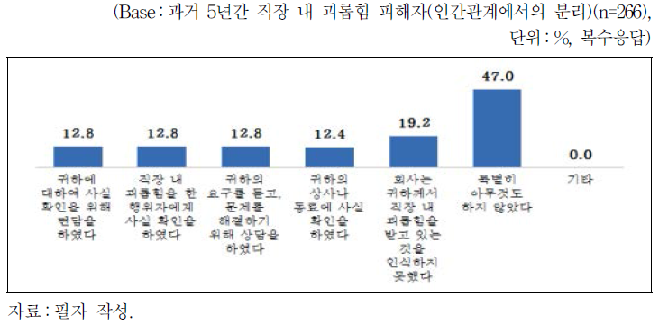 직장 내 괴롭힘에 대한 직장 내 대응(인간관계에서의 분리)