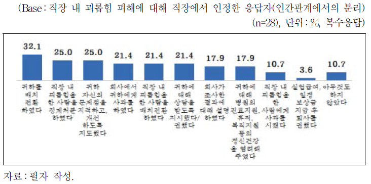 직장 내 괴롭힘에 대한 직장의 인정 후 대응(인간관계에서의 분리)