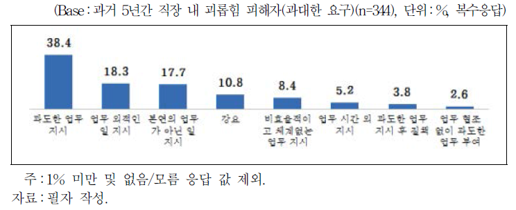 괴롭힘 세부 피해 내용(과대한 요구)