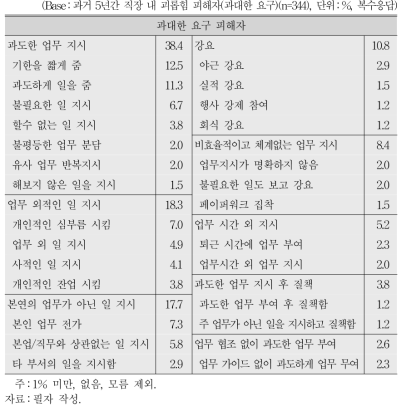 과대한 요구 유형에 대한 세부 피해 경험