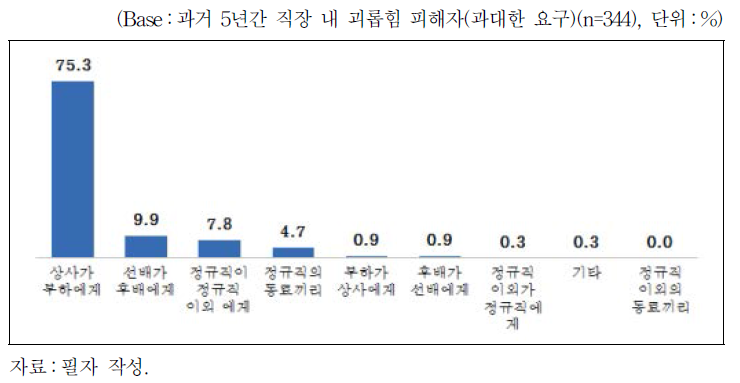 괴롭힘 피해 당시 대상자와의 관계(과대한 요구)