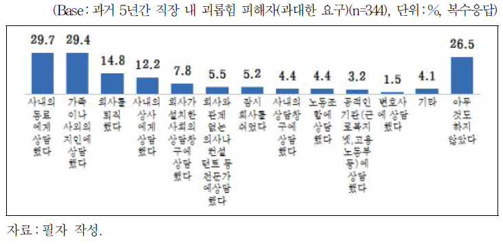 직장 내 괴롭힘 피해 이후 행동 및 대응(과대한 요구)