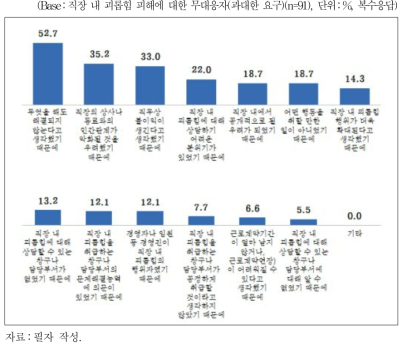 직장 내 괴롭힘 피해 이후 무대응 이유(과대한 요구)