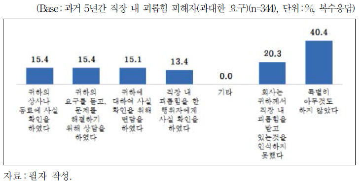 직장 내 괴롭힘에 대한 직장 내 대응(과대한 요구)