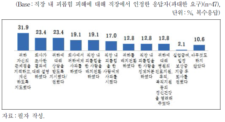 직장 내 괴롭힘에 대한 직장의 인정 후 대응(과대한 요구)