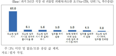 괴롭힘 세부 피해 내용(과소한 요구)