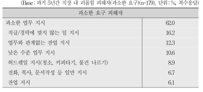 과소한 요구 유형에 대한 세부 피해 경험