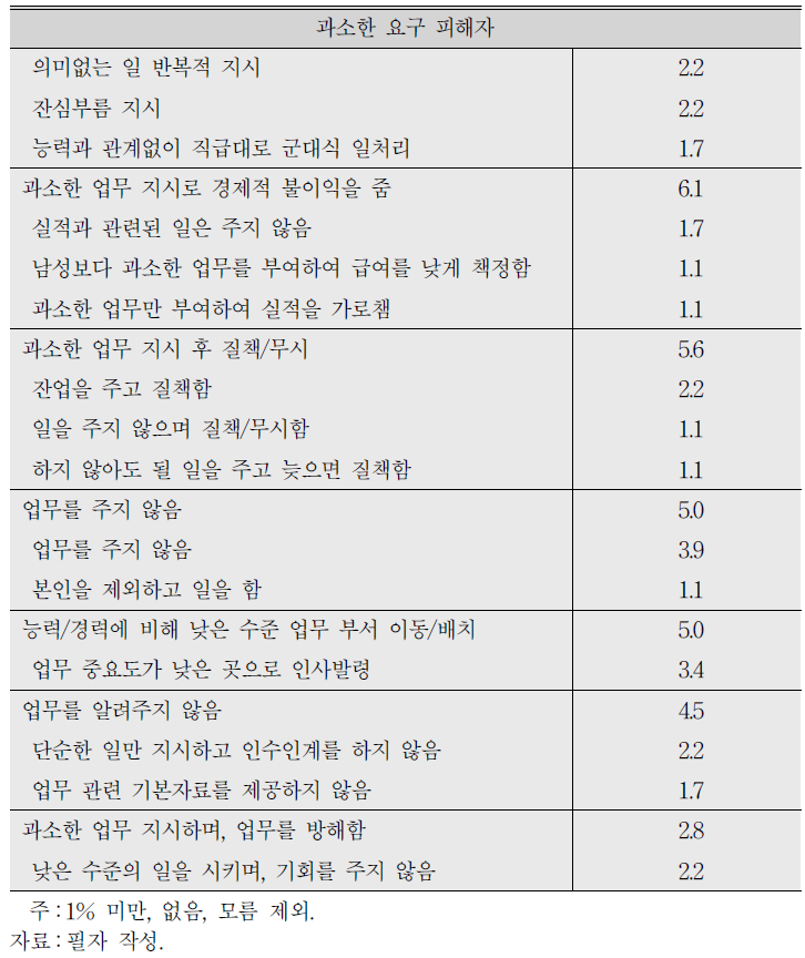 과소한 요구 유형에 대한 세부 피해 경험 (계속)