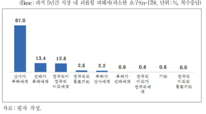 괴롭힘 피해 당시 대상자와의 관계(과소한 요구)